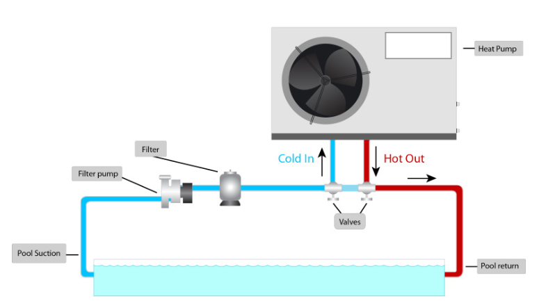 ambient cooling heating serverna park The Benefits of a Pool Heater Why You Should Seriously Consider an Electric Heat Pump This Winter - Ambient Cooling & Heating A helpful diagram of how a pool heat pump work?