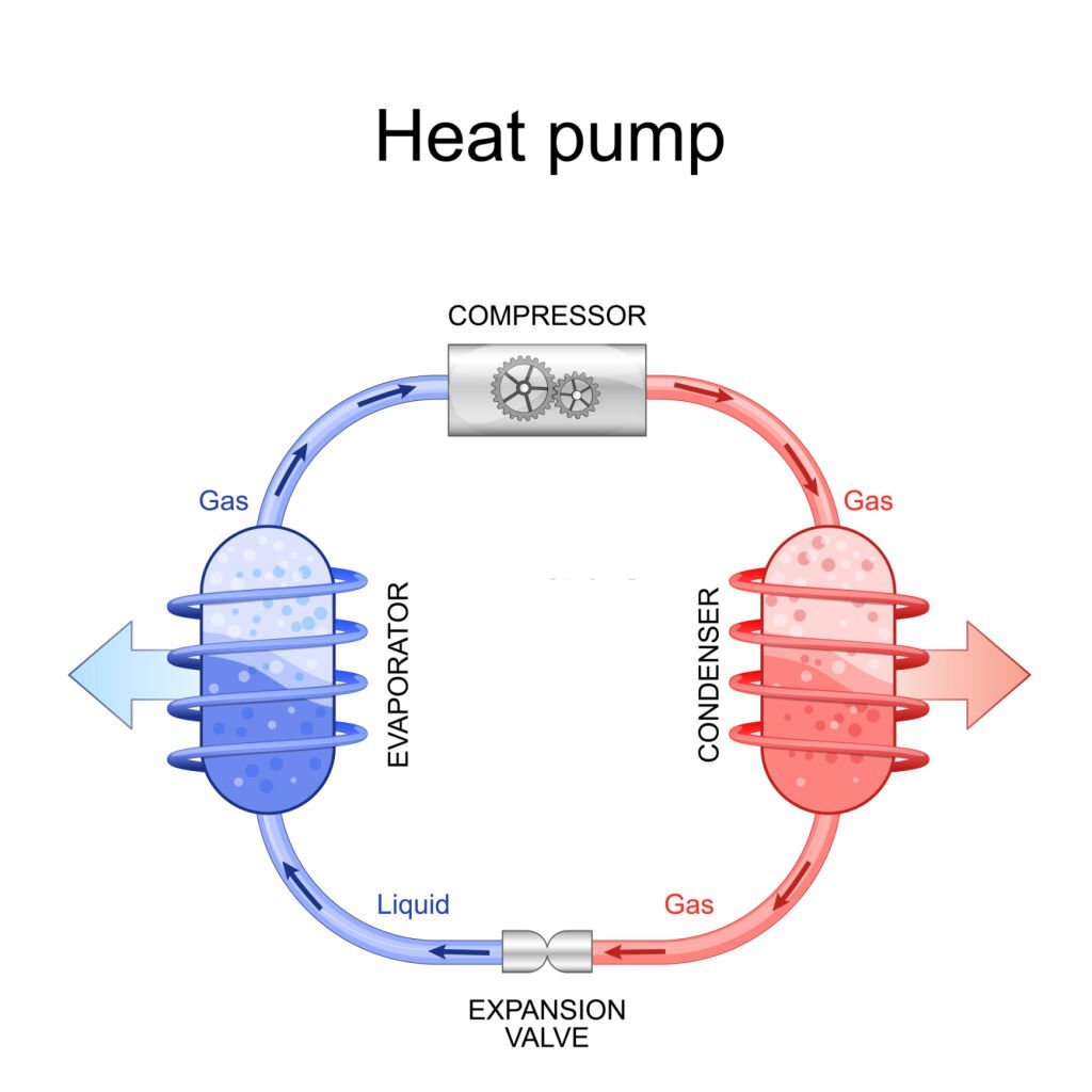 ambient heating cooling heat pumps - Ambient Cooling & Heating Heat pump diagram showing compressor, condenser, evaporator, and expansion valve cycle for efficient heating and cooling operation.